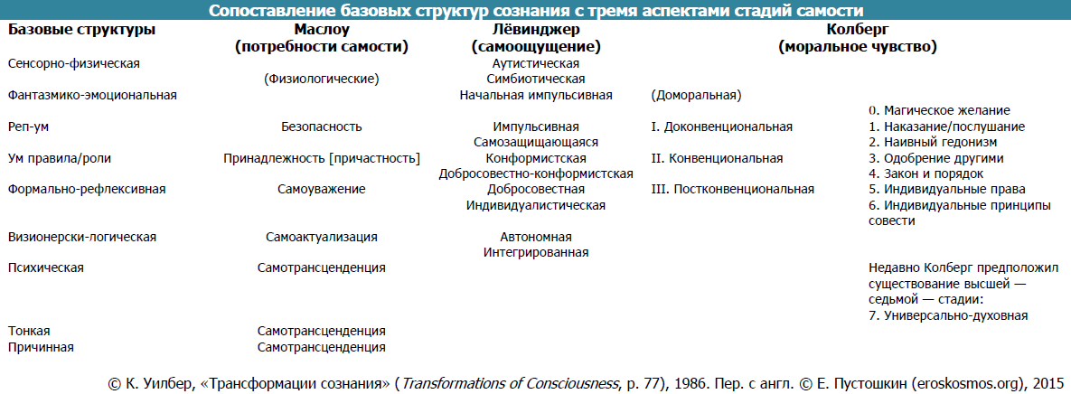 Tabl.-3.-Sopostavlenie-bazovyh-struktur-so-stadiyami-samosti.png